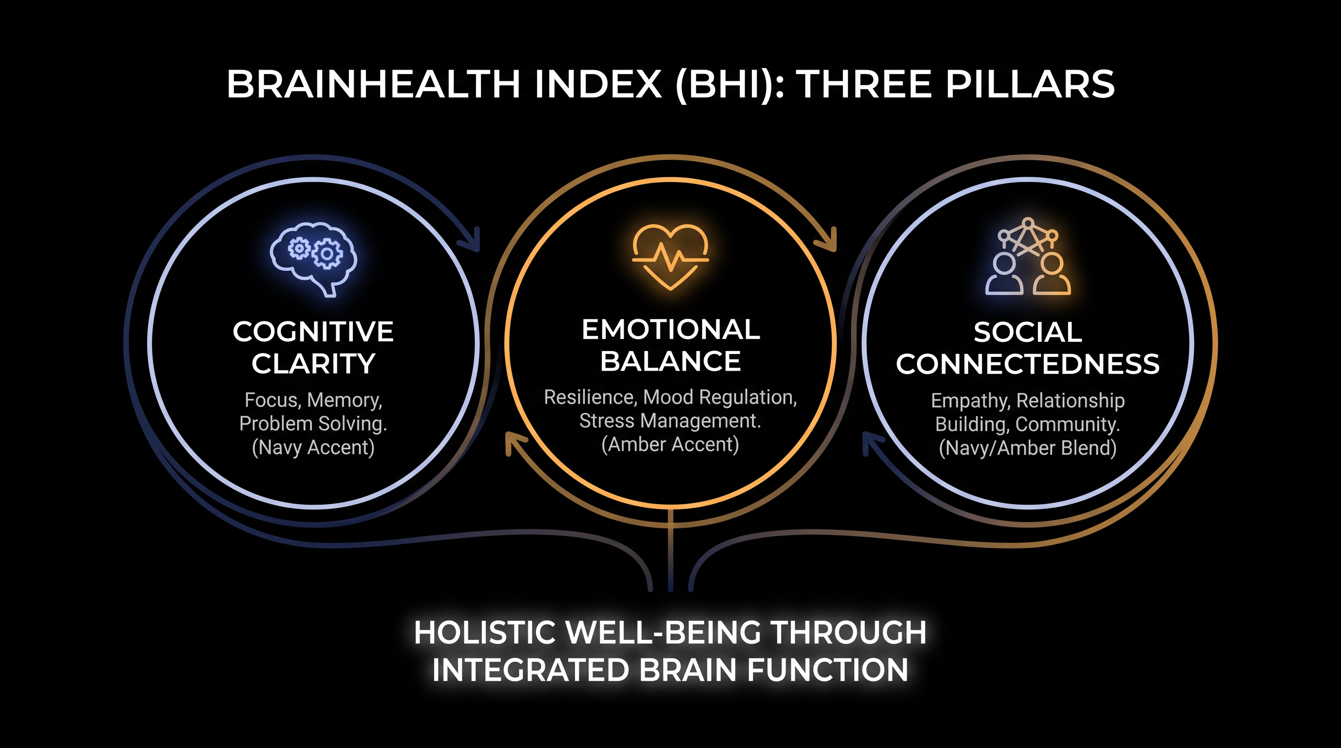 The BrainHealth Index measures holistic cognitive fitness across three distinct pillars.