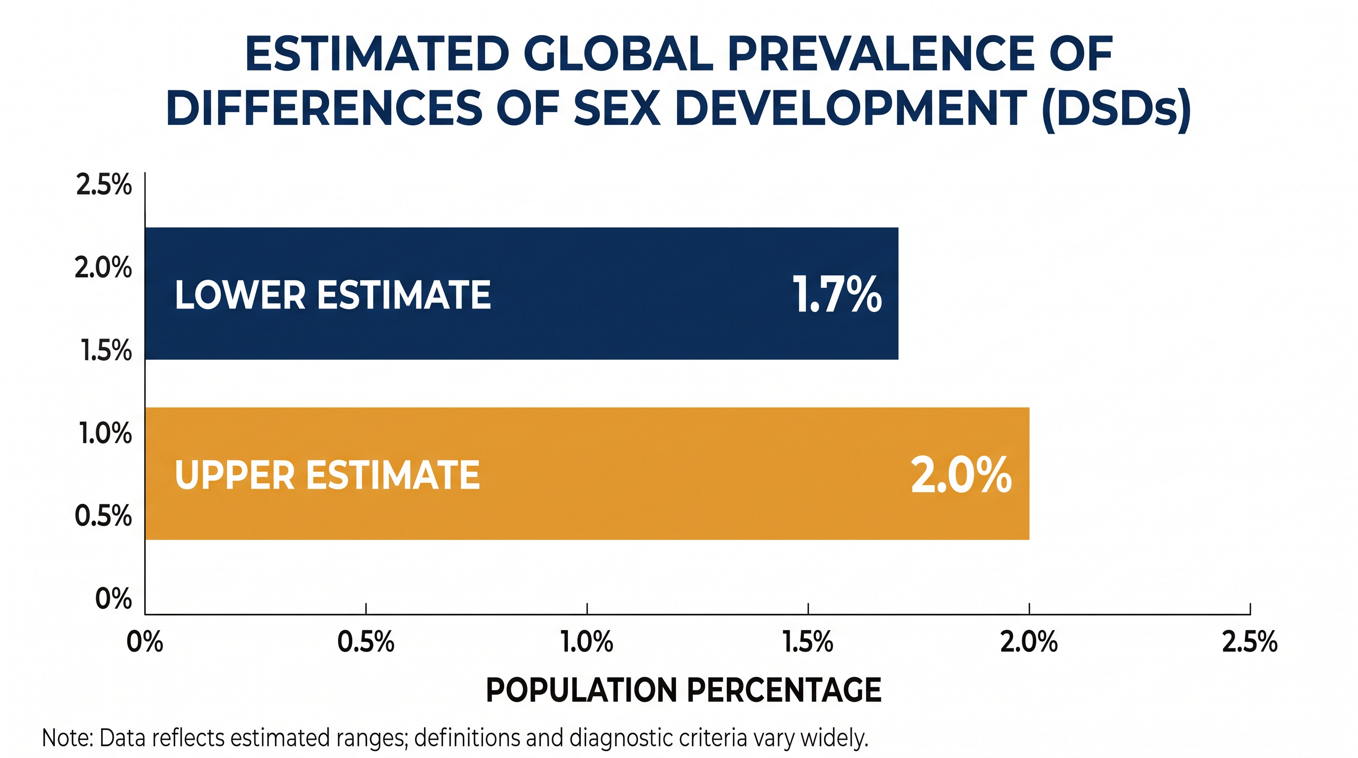 An estimated 1.7% to 2% of the global population is born with variations in sex traits, complicating binary genetic testing.