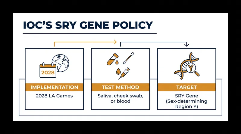 The new IOC policy replaces sport-by-sport testosterone rules with a single genetic test.