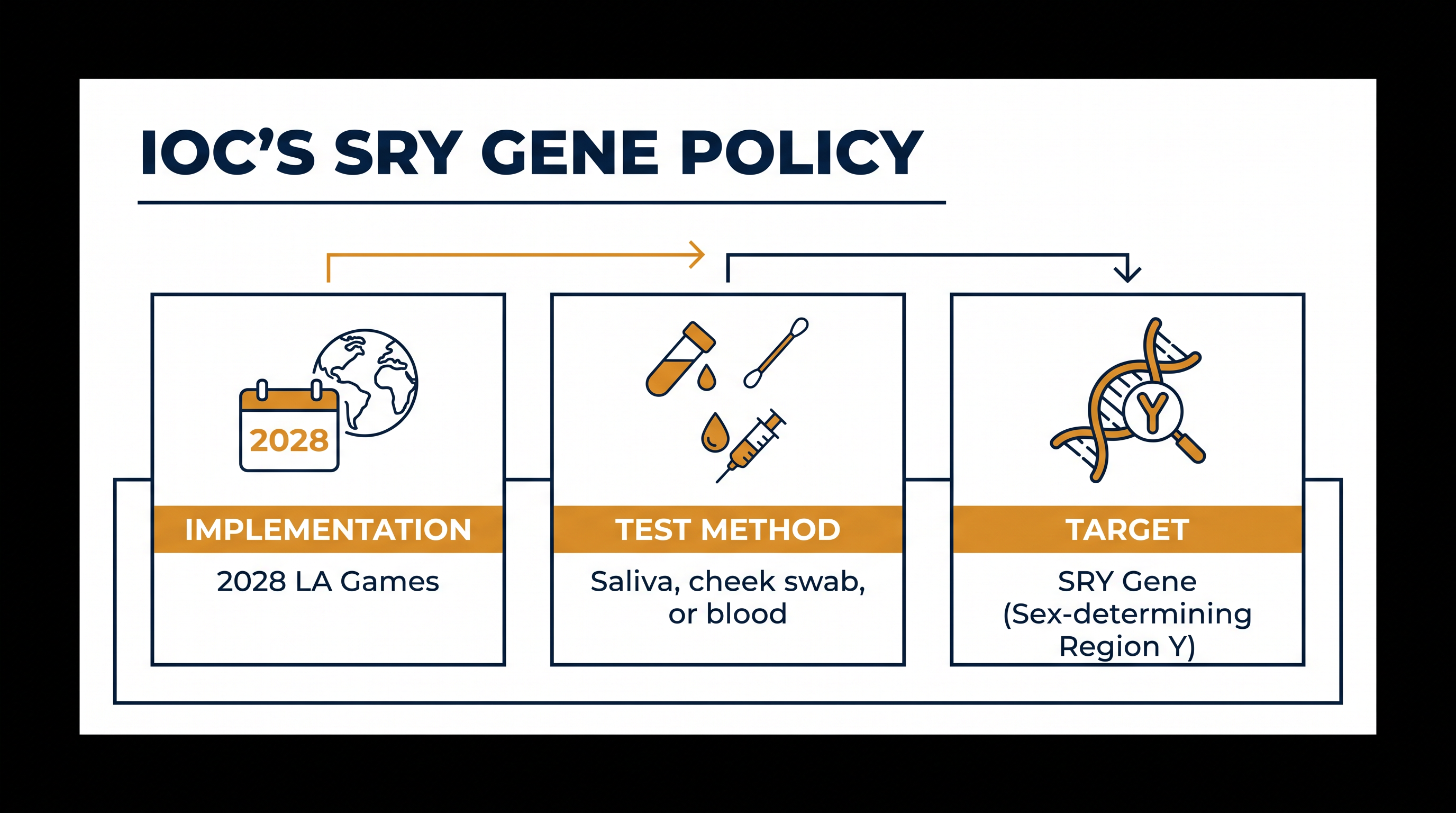 The new IOC policy replaces sport-by-sport testosterone rules with a single genetic test.
