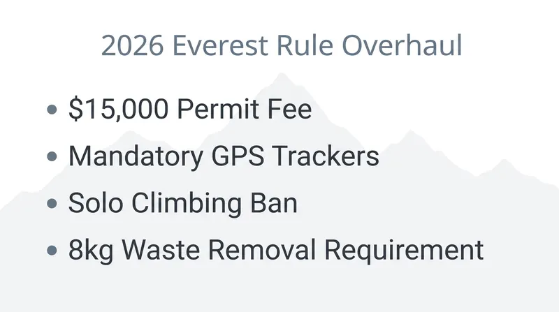 The 7,000-meter prerequisite is part of a broader package of safety and environmental regulations taking effect in 2026.