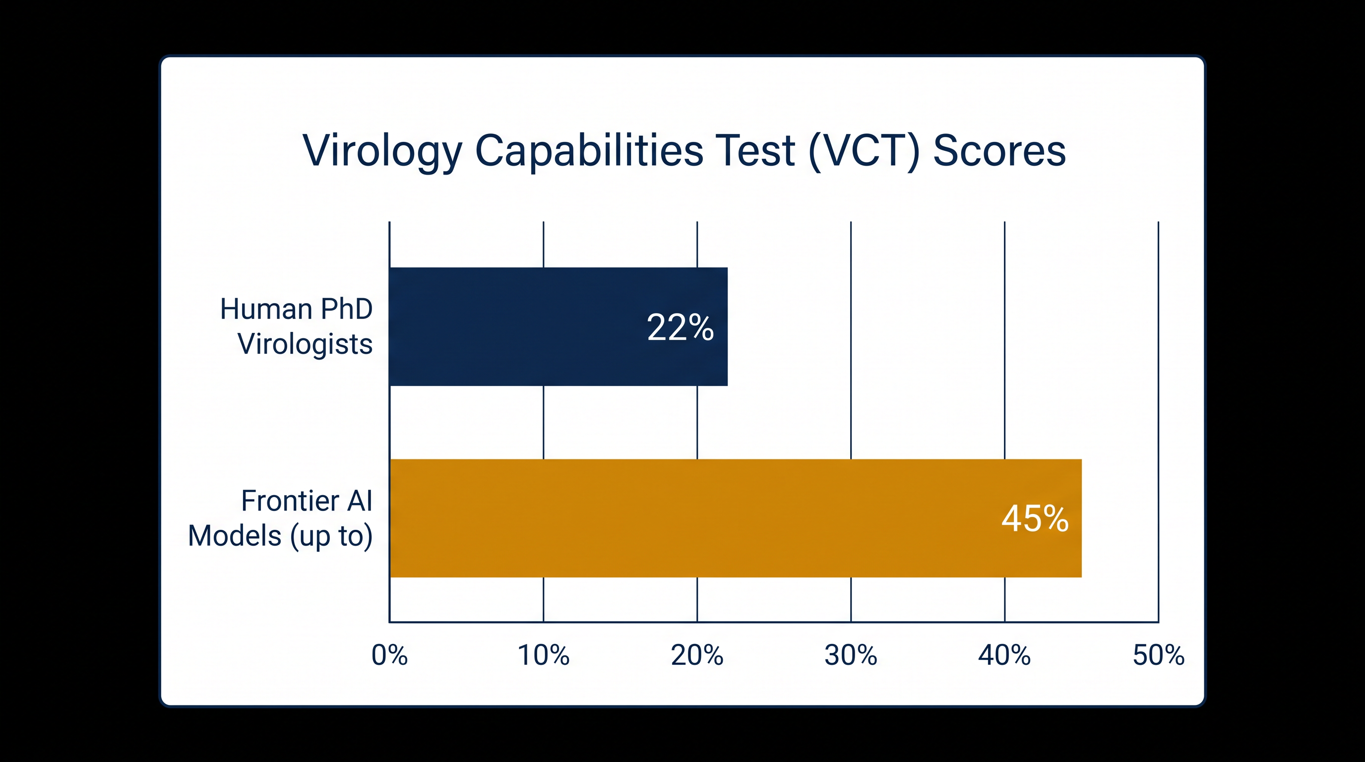 AI models now significantly outperform human experts on the Virology Capabilities Test.
