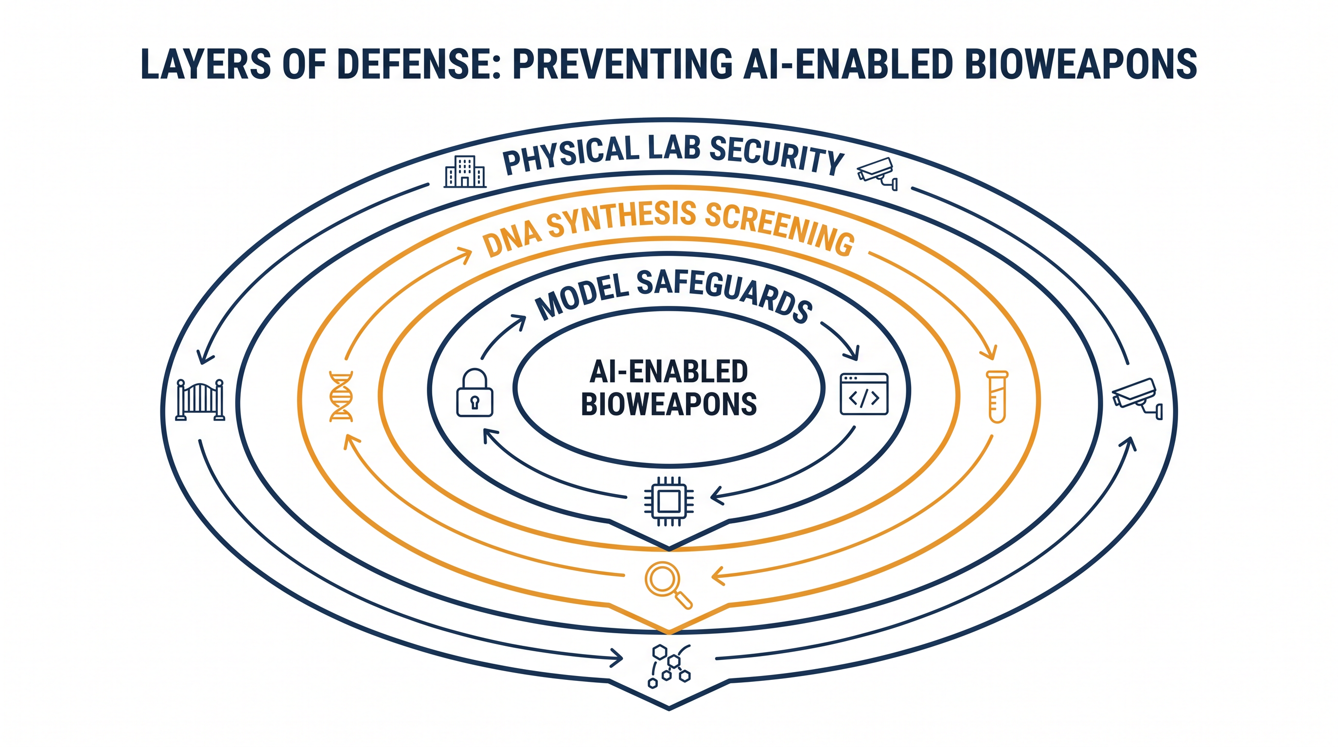 Experts advocate for a layered approach to biosecurity that extends beyond the AI models themselves.