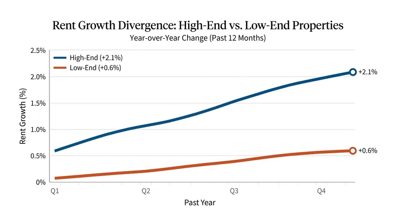 High-end rentals continue to see growth, while affordability constraints cap low-end rent increases.