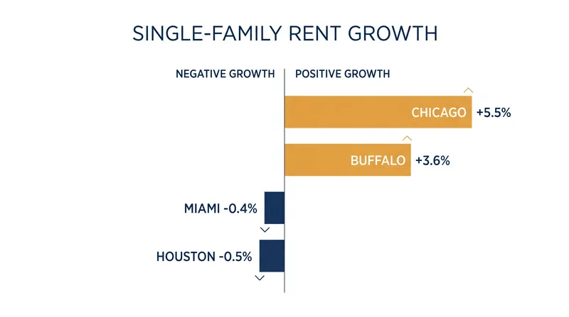 The Rust Belt has overtaken the Sun Belt in annual rent growth.