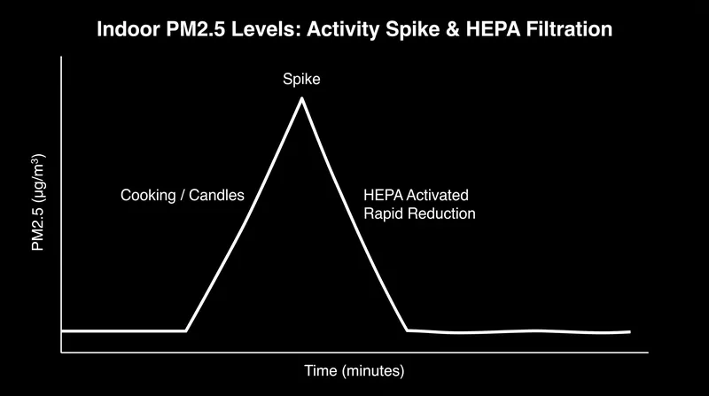 Everyday activities can cause indoor particulate levels to spike far beyond the EPA's outdoor safety thresholds.