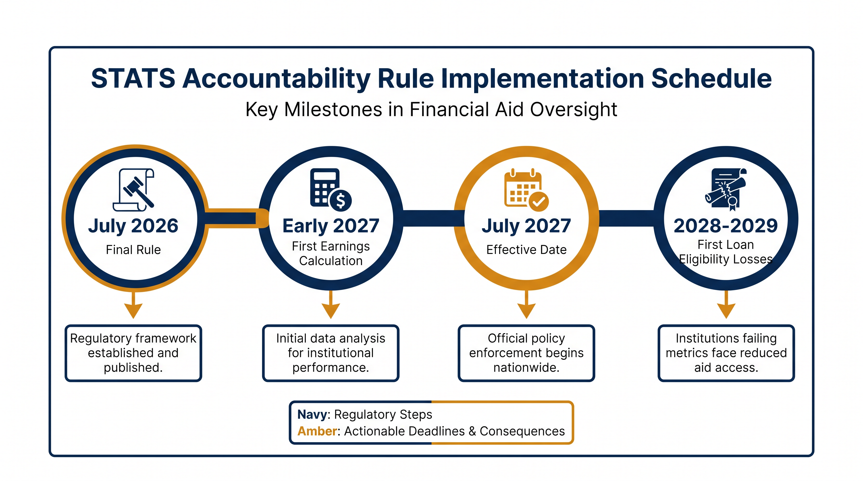 Implementation of the new accountability standards will phase in through 2028.