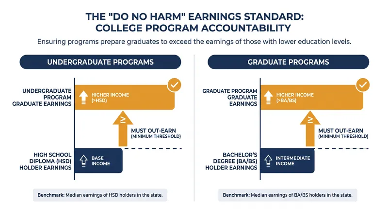 The new STATS framework establishes distinct earnings floors for undergraduate and graduate programs.