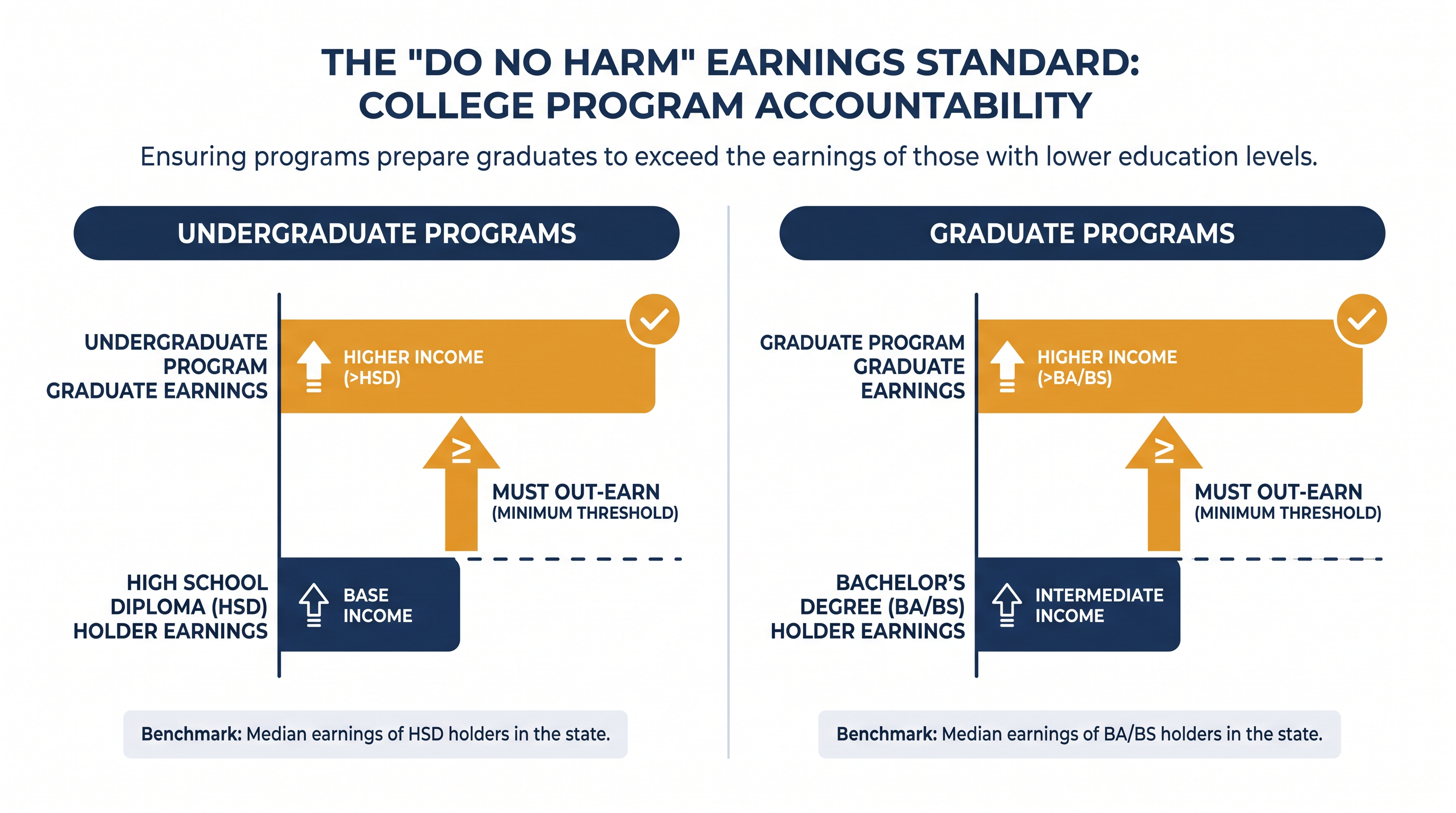 The new STATS framework establishes distinct earnings floors for undergraduate and graduate programs.