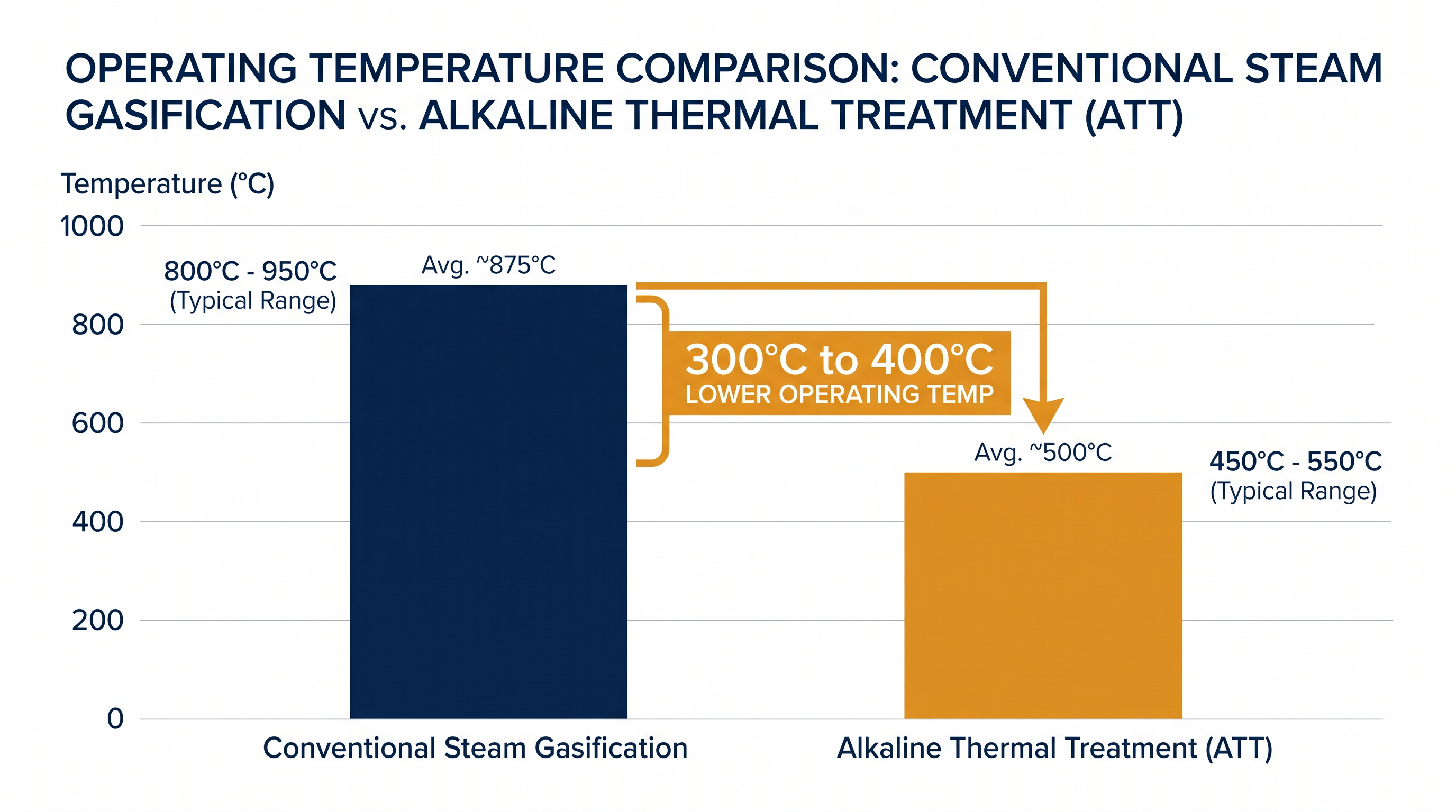 Alkaline thermal treatment requires significantly less heat than traditional gasification methods.