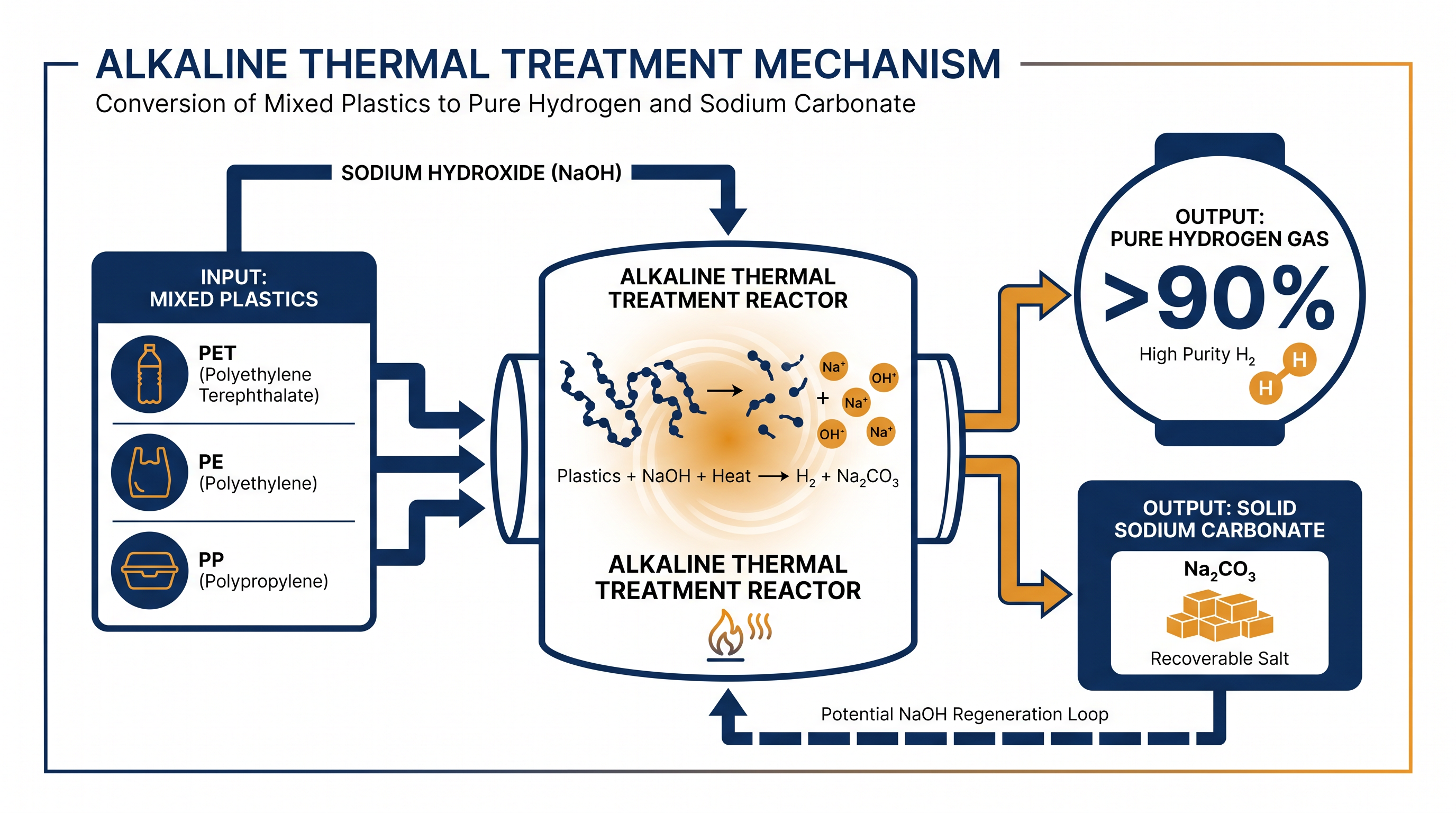 The ATT process uses sodium hydroxide to strip hydrogen from plastics while trapping the carbon in solid minerals.