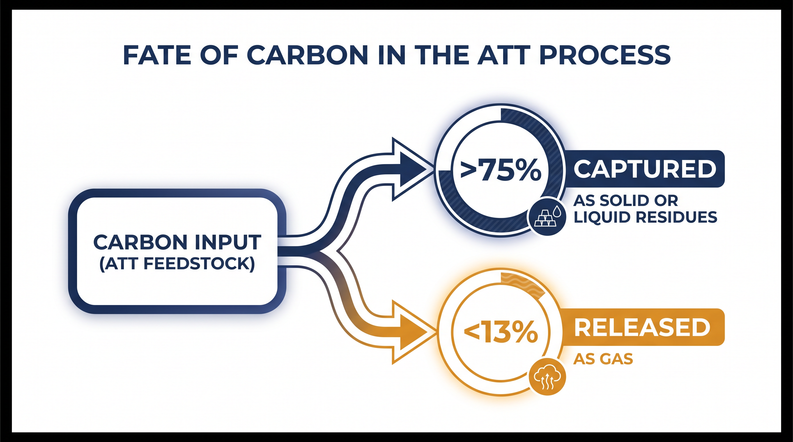 The vast majority of the carbon originally present in the plastic is captured, preventing atmospheric emissions.