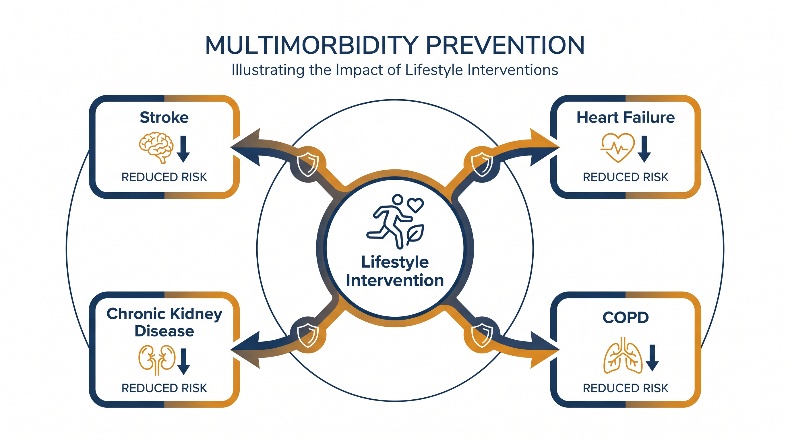 The lifestyle intervention protected organ systems far beyond just blood sugar regulation.