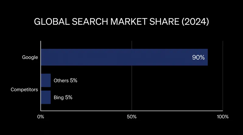 Google's search market dominance remains the central focus of the DOJ's antitrust efforts.