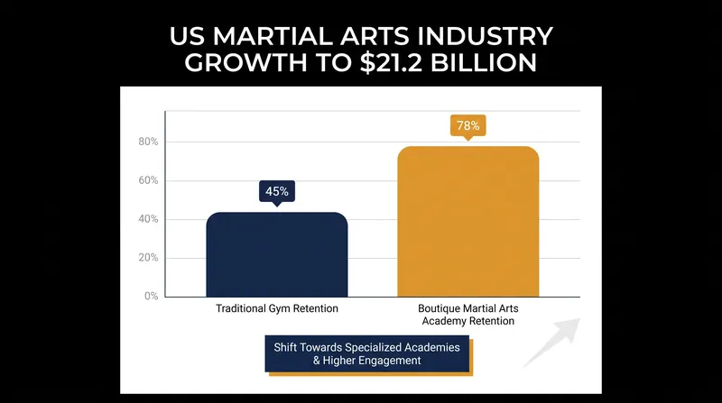 The martial arts industry has surged to $21.2 billion, driven by high retention rates and premium membership models.