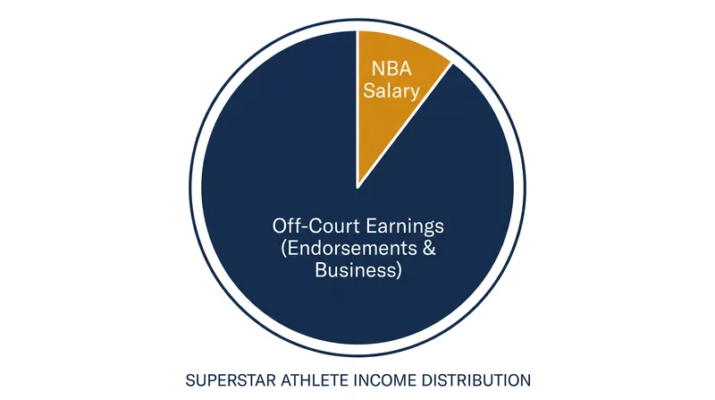 For a billionaire athlete, an NBA salary represents only a fraction of total annual income.