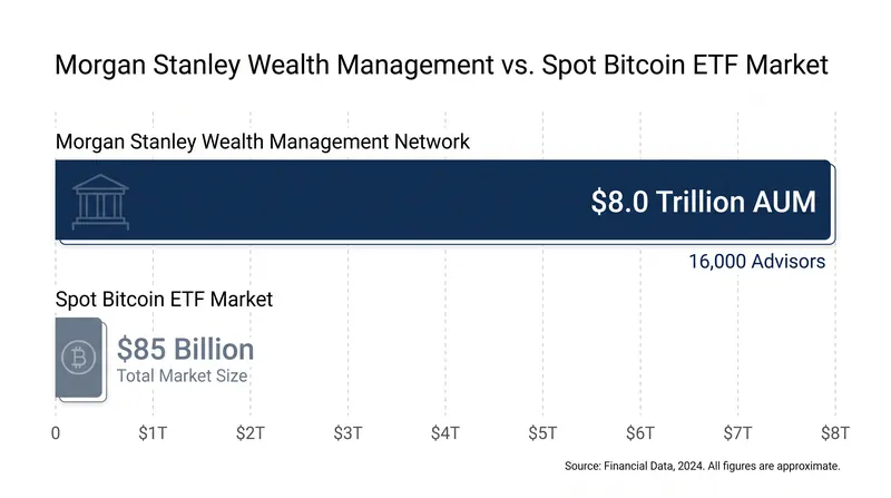 Morgan Stanley's vast advisory network provides a structural distribution advantage.
