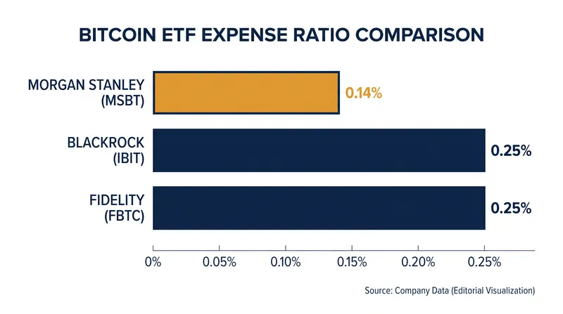 At 14 basis points, MSBT undercuts the market's dominant funds by 11 basis points.