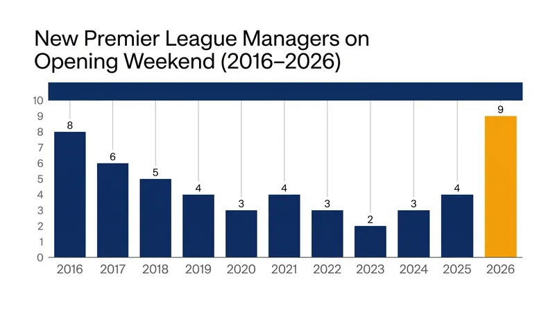 The 2026-27 season shatters the previous record for opening-weekend managerial changes.