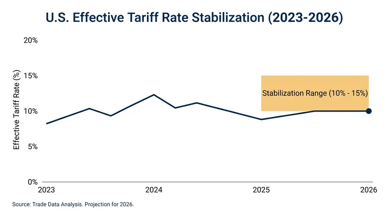 Financial analysts project the effective U.S. tariff rate will stabilize between 10% and 15%.