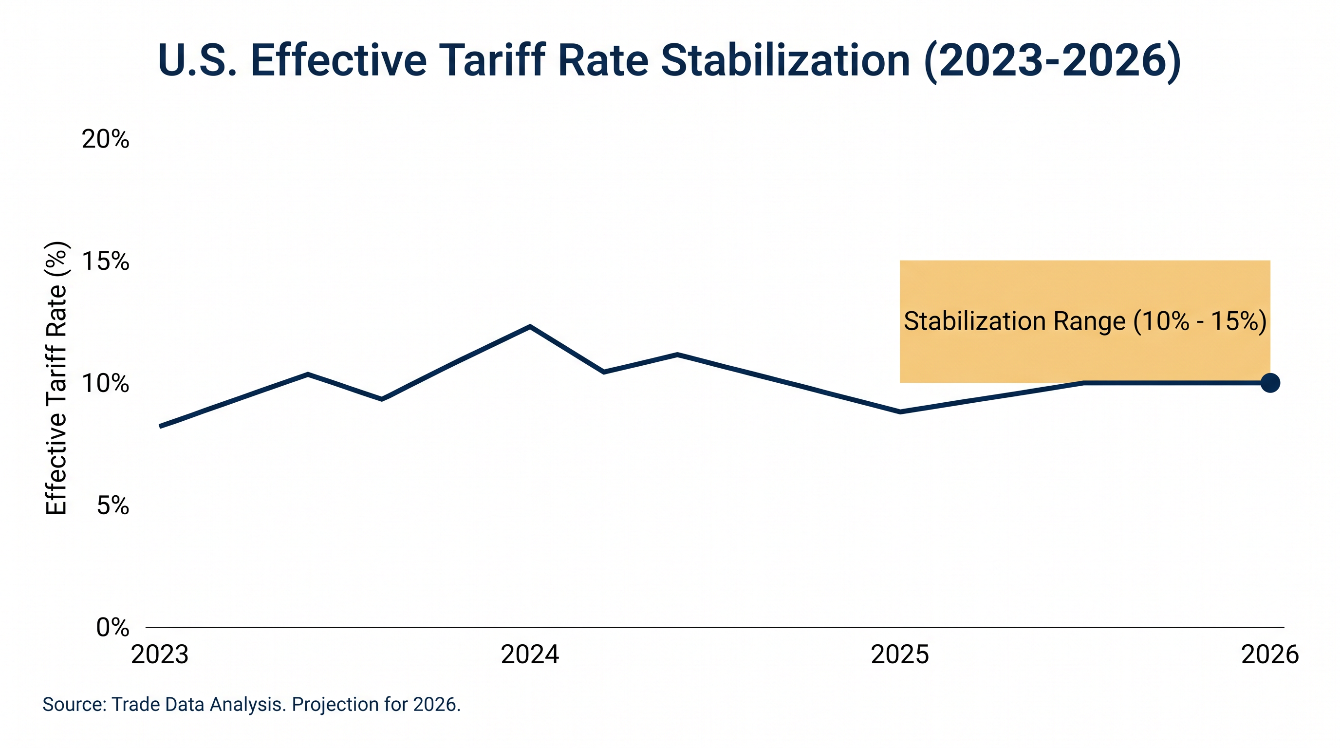 Financial analysts project the effective U.S. tariff rate will stabilize between 10% and 15%.