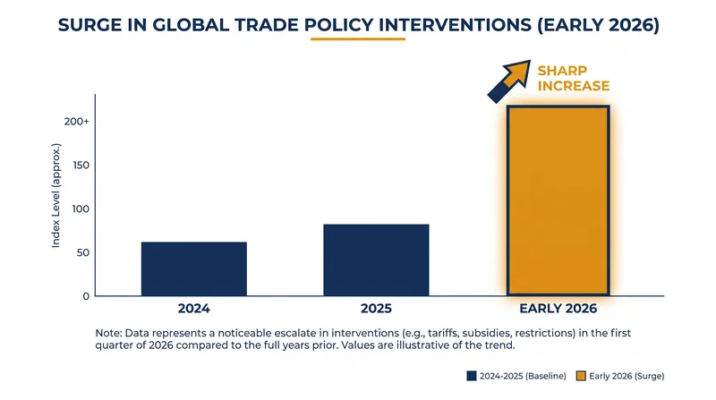 Global trade policy interventions reached an all-time high in early 2026, driven by restrictive measures.