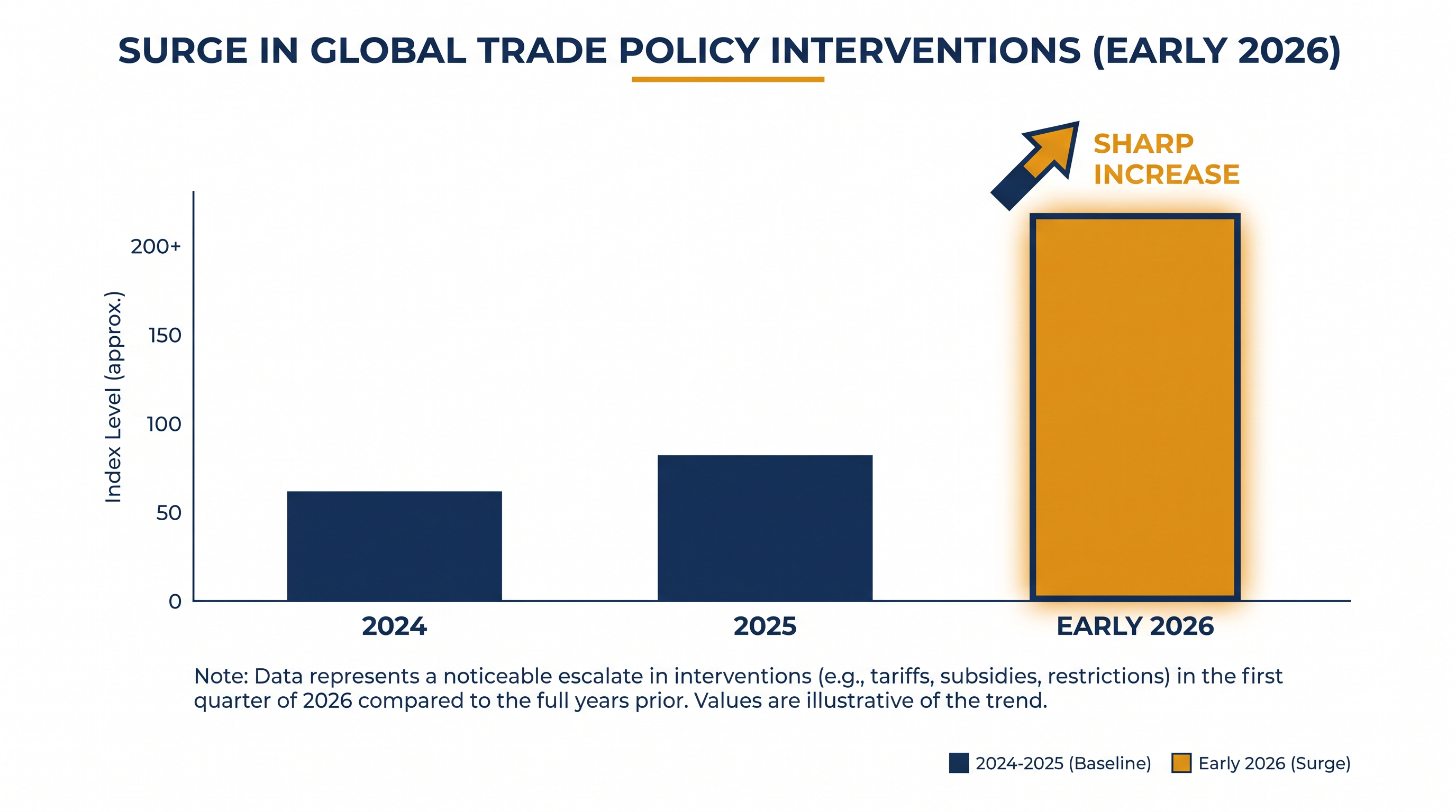 Global trade policy interventions reached an all-time high in early 2026, driven by restrictive measures.