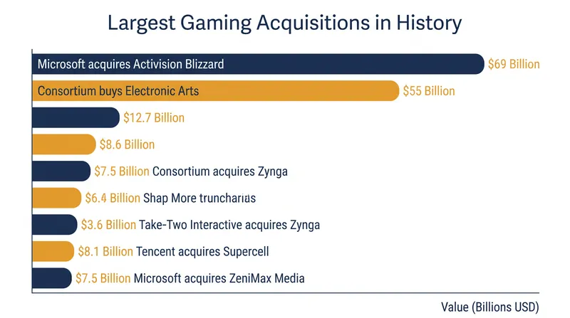 The $55 billion EA buyout ranks as the second-largest acquisition in video game history.