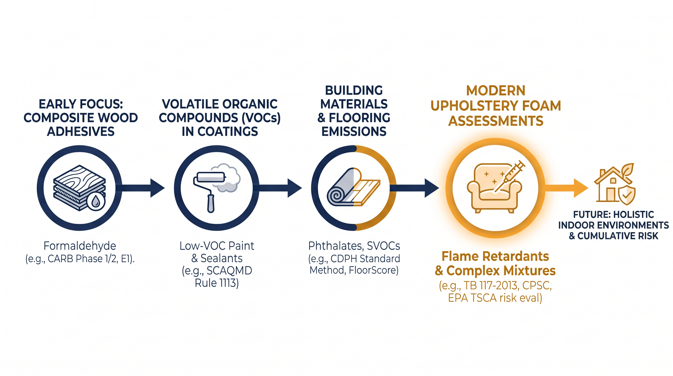 The regulatory focus has steadily expanded from building materials to everyday consumer furnishings.