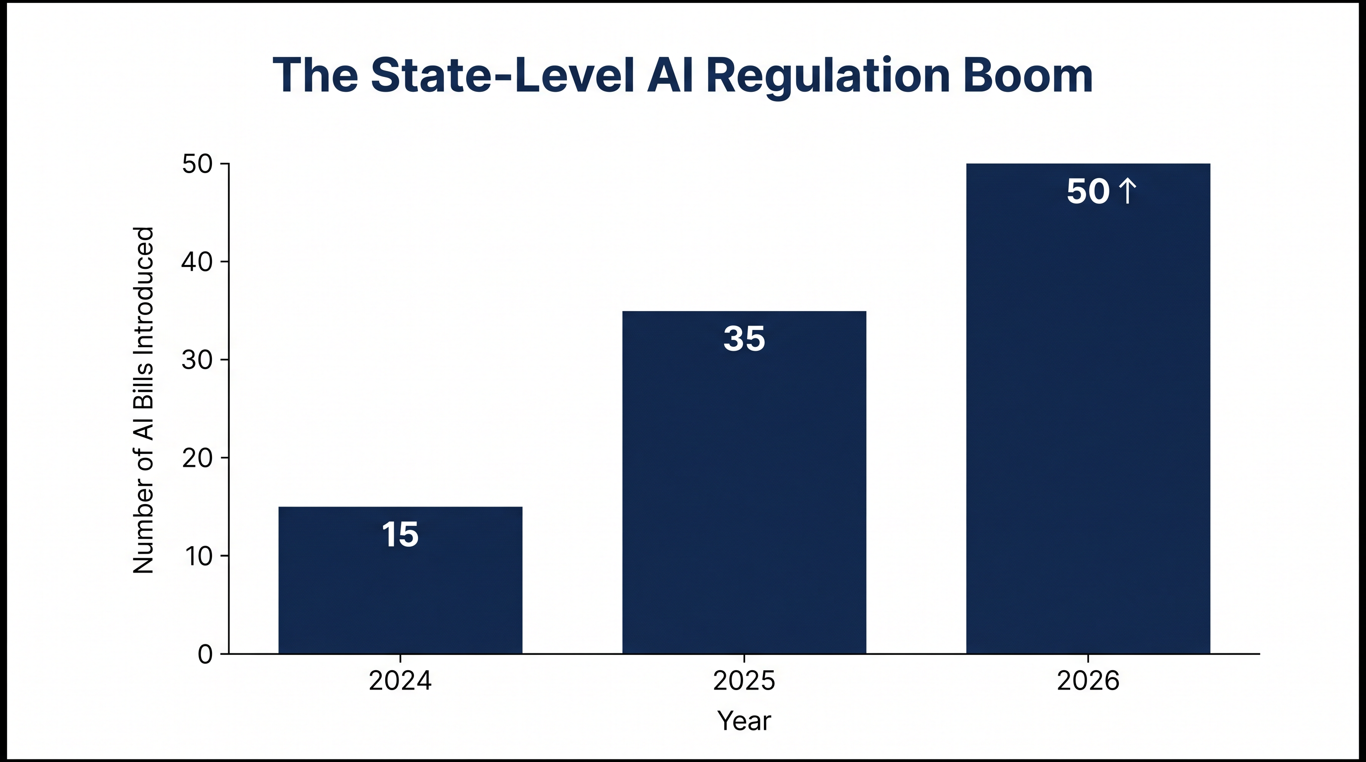 The tech industry is pushing for federal preemption to override a rapidly growing patchwork of state laws.