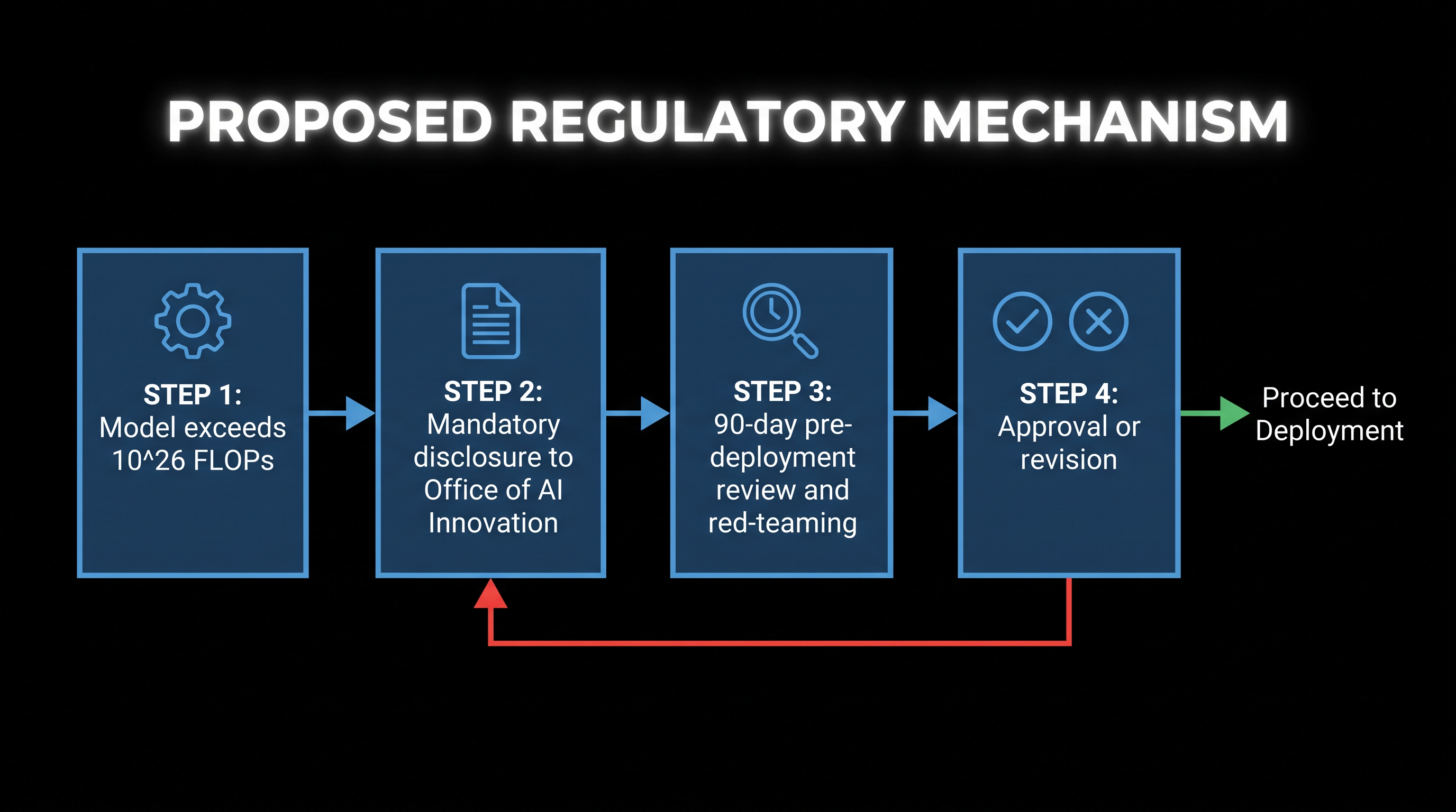 How the proposed pre-deployment review process would work for Tier 1 models.