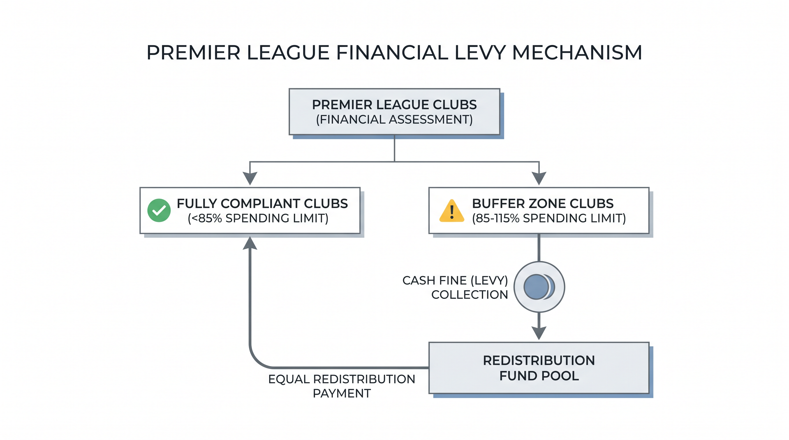 Overspending within the buffer zone triggers a financial levy that is redistributed to compliant clubs.