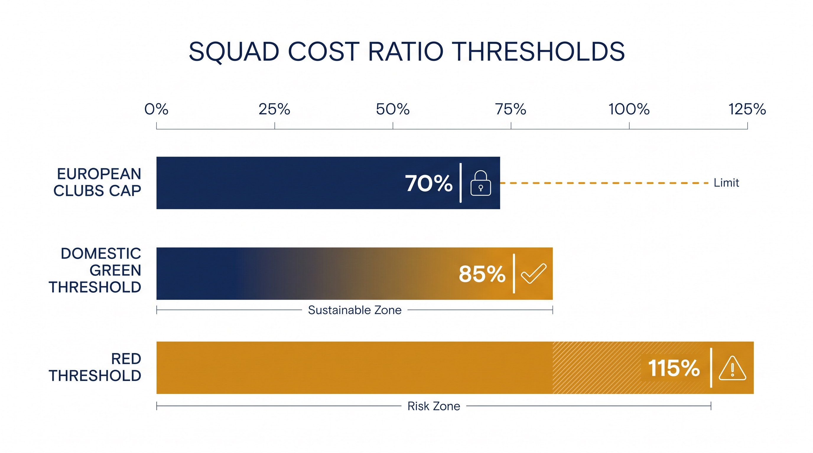 The Squad Cost Ratio limits on-pitch spending to a strict percentage of football-related revenue.