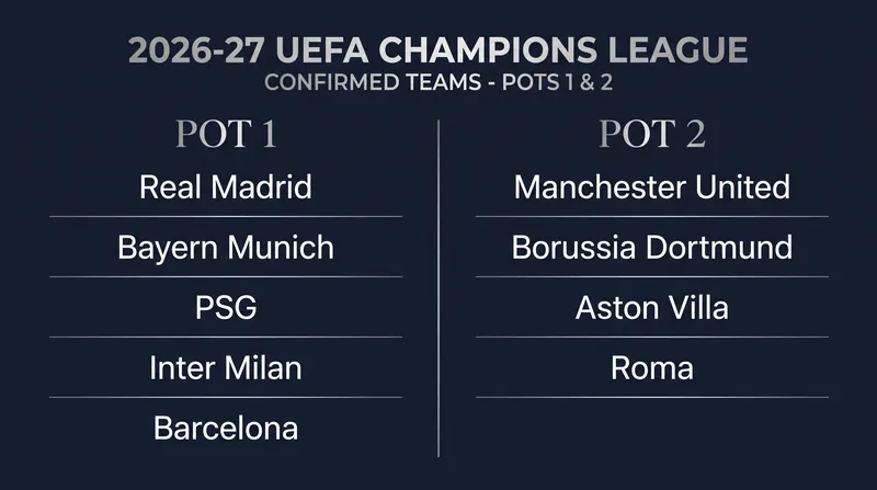 Manchester United's placement in Pot 2 guarantees they will face two teams from the elite Pot 1.