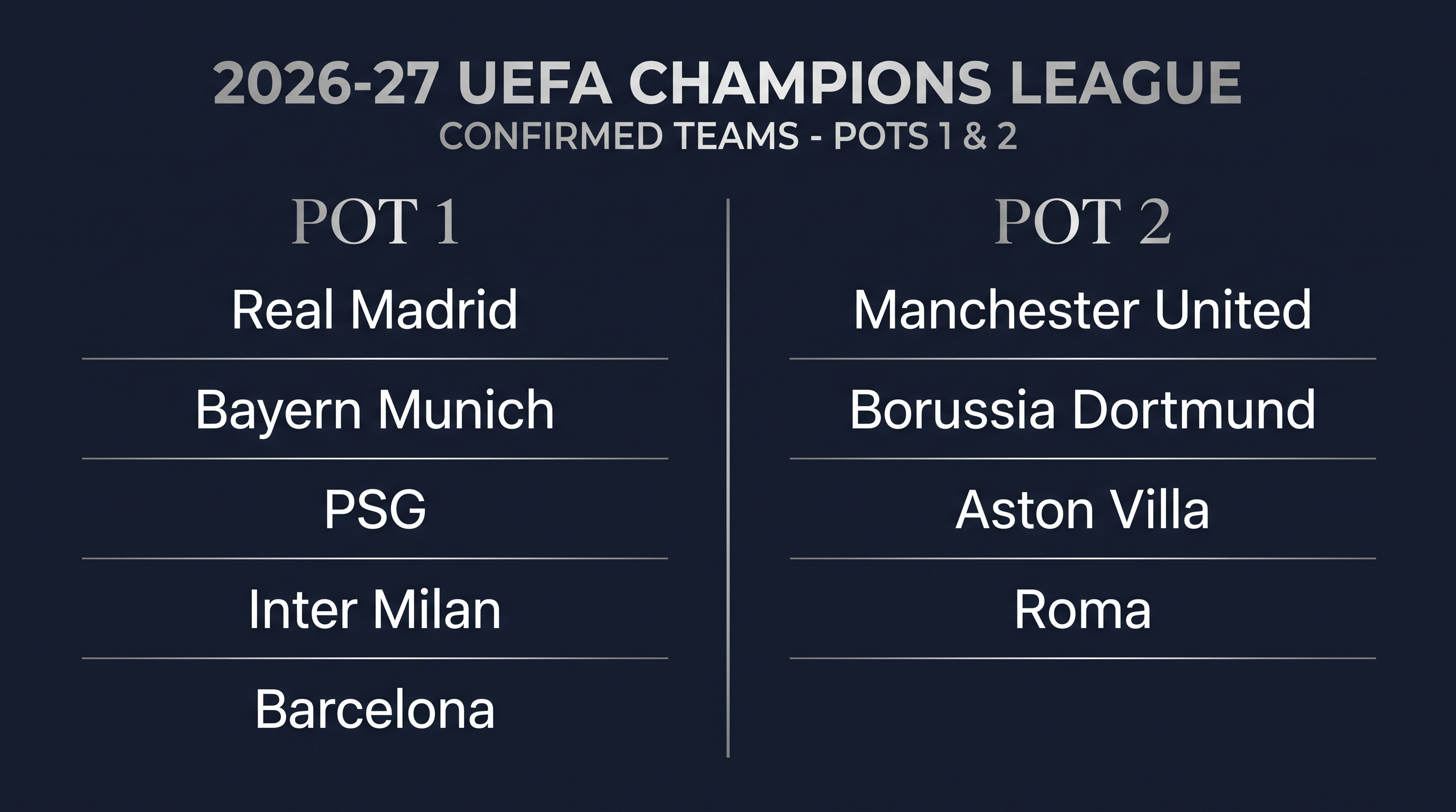 Manchester United's placement in Pot 2 guarantees they will face two teams from the elite Pot 1.