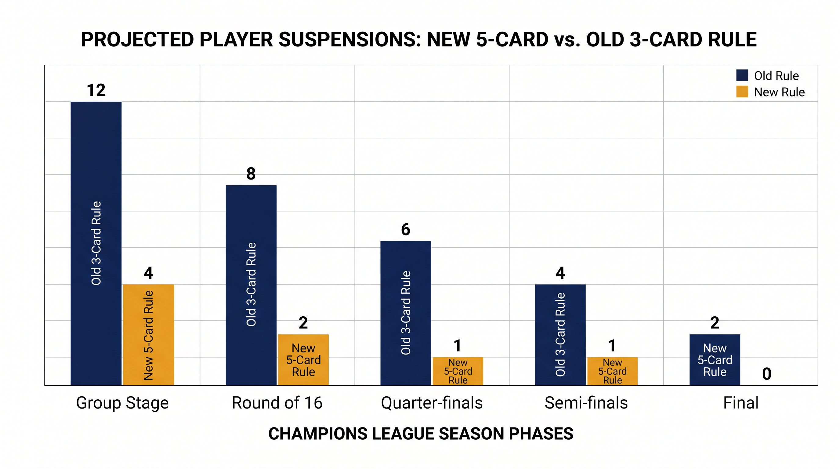 Clubs expect a significant reduction in suspension-enforced absences during the knockout stages.