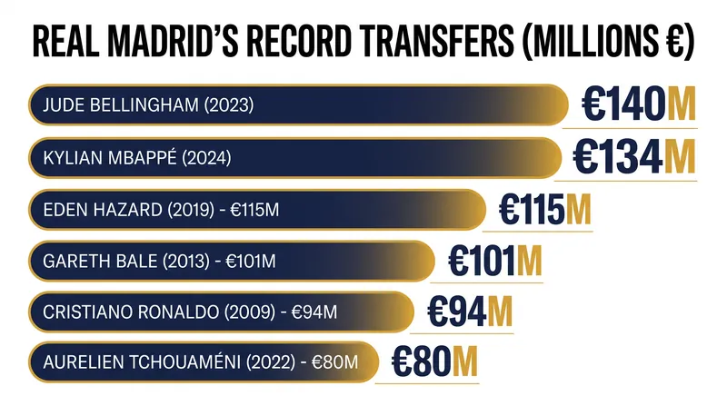 Diomande's transfer fee eclipses Jude Bellingham to set a new club record.