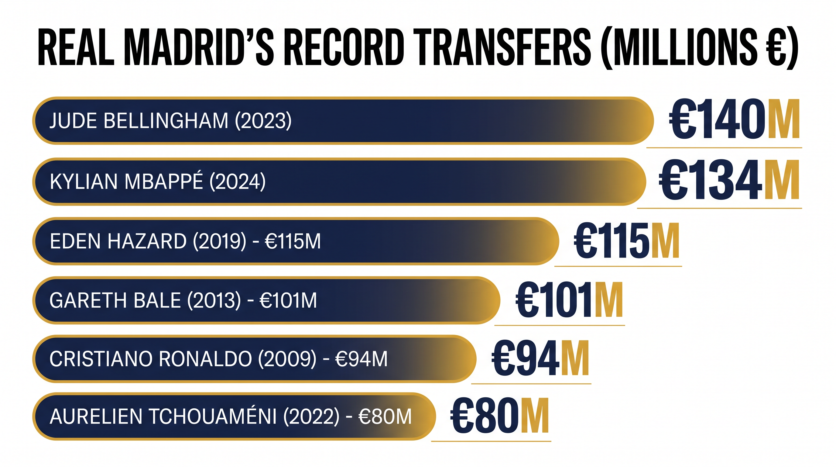 Diomande's transfer fee eclipses Jude Bellingham to set a new club record.
