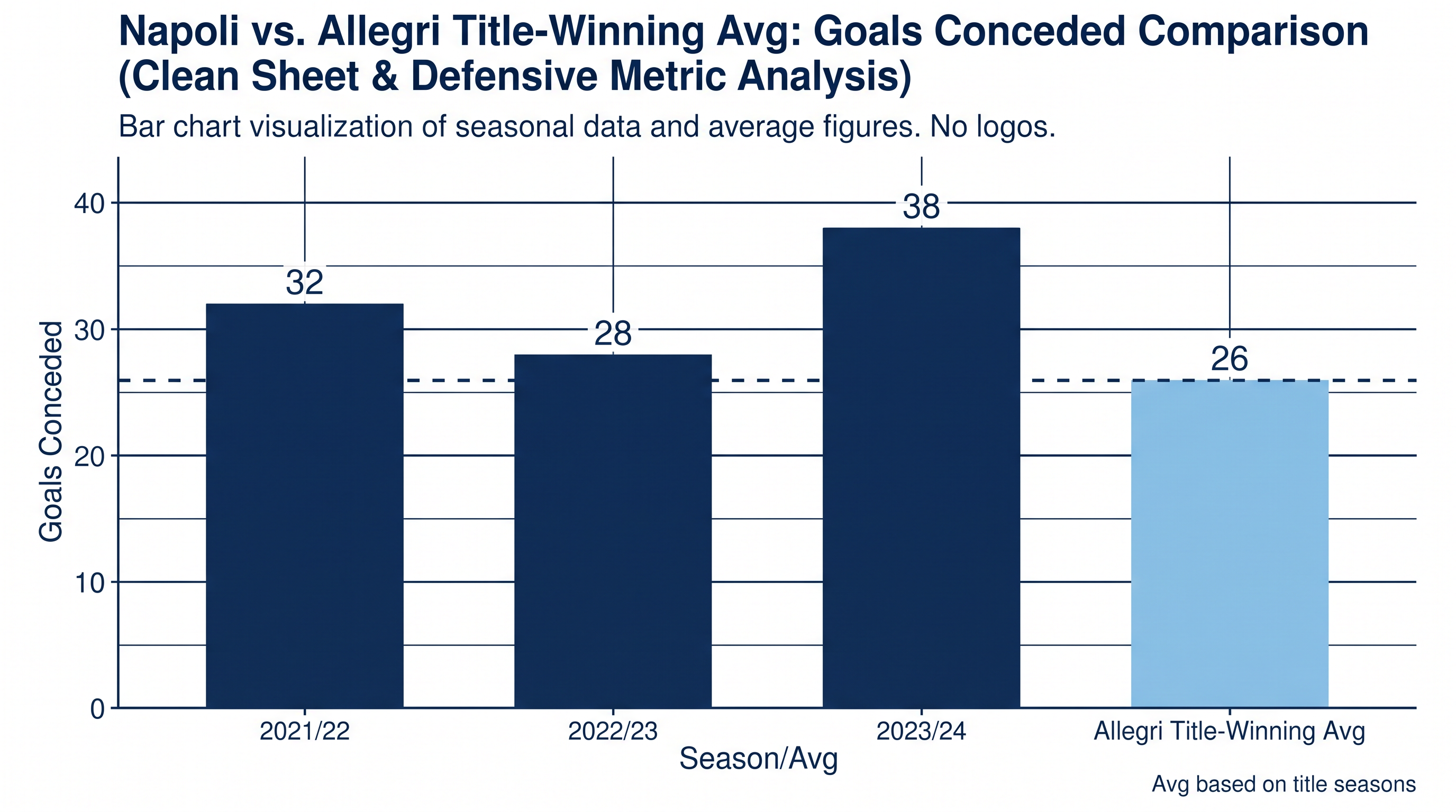 Allegri's historical defensive record suggests a massive structural shift is coming to Napoli's backline.