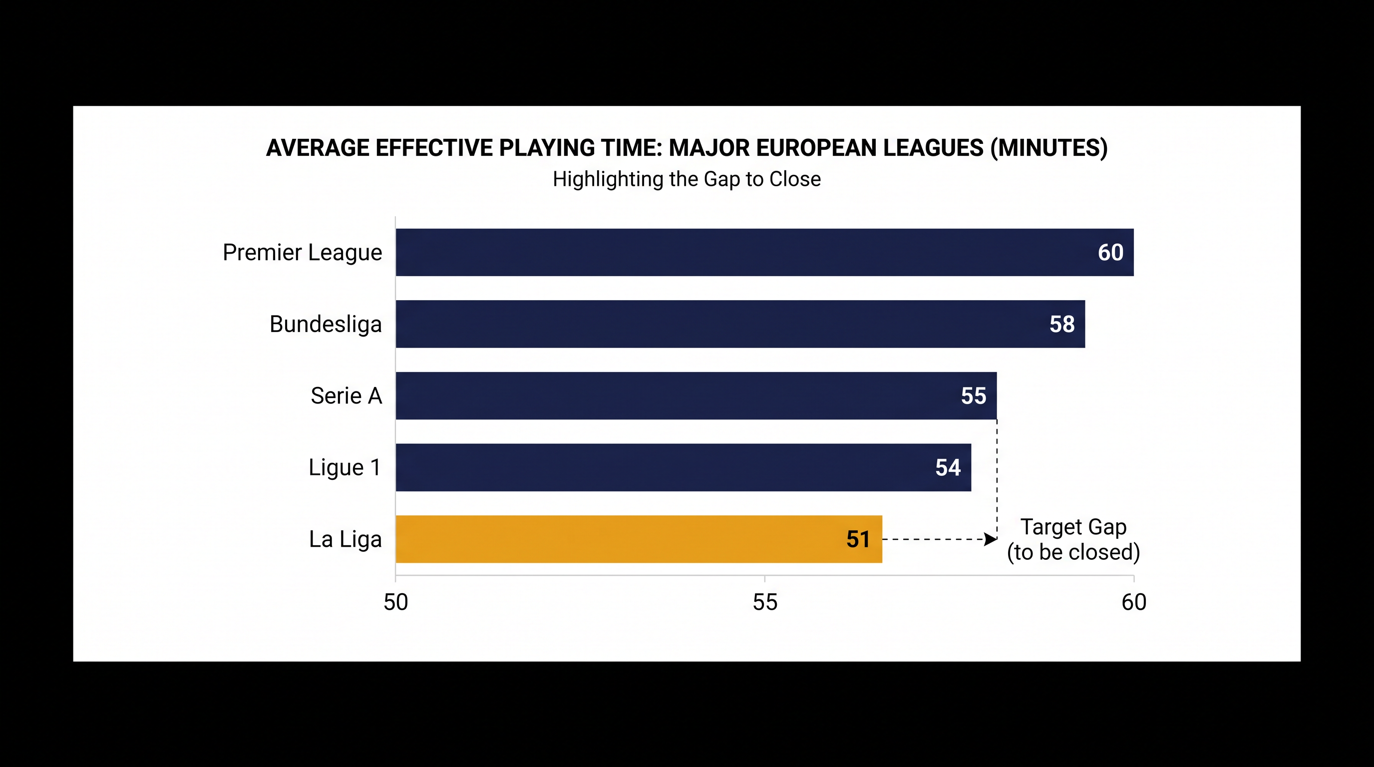 La Liga's new protocols aim to boost effective playing time across the division.