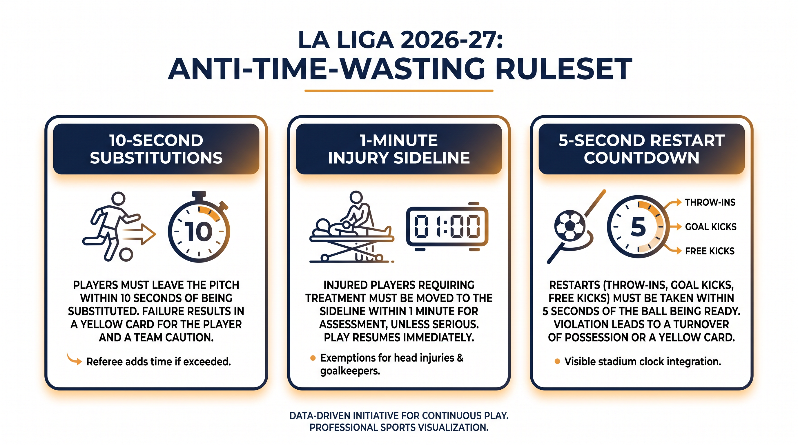 Key rule changes designed to maximize active playing time in Spanish football.