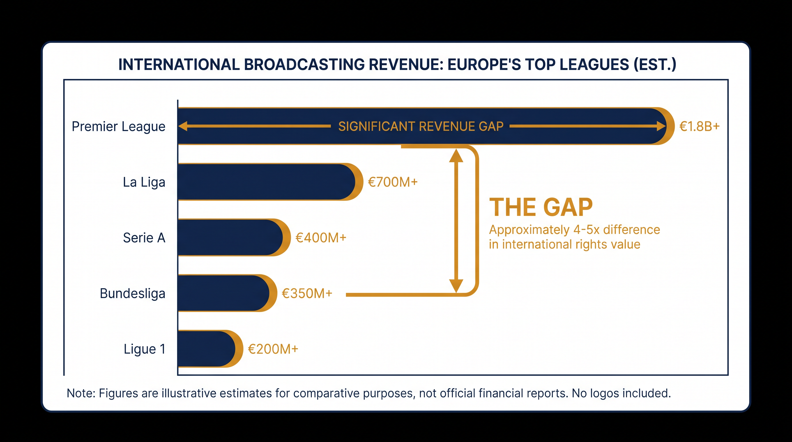 The Bundesliga continues to seek new strategies to close the international revenue gap with rival European leagues.