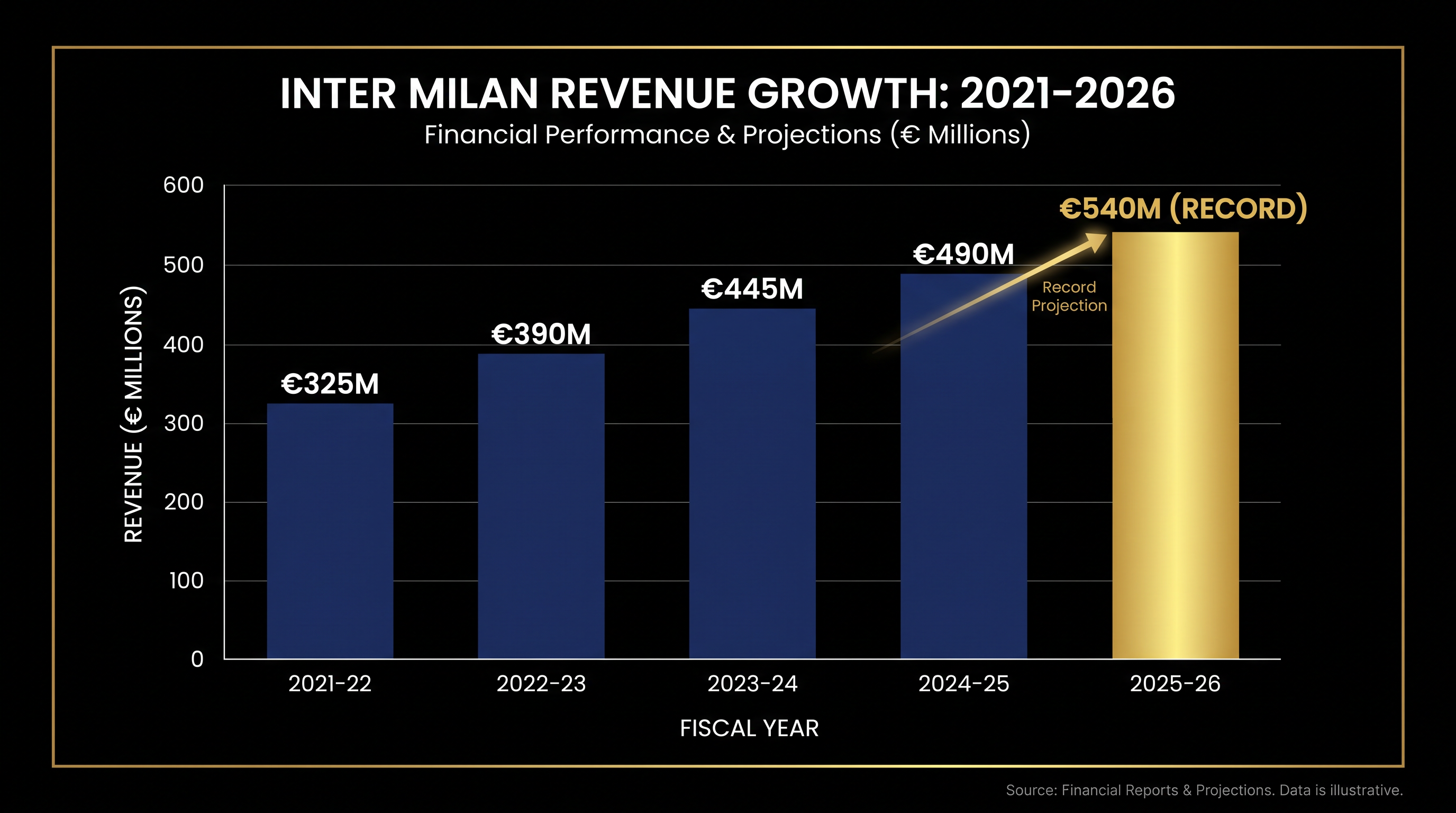 Inter Milan's revenue has steadily climbed, culminating in a record-breaking €540 million for the 2025-26 fiscal year.