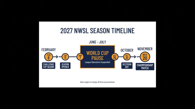 The 2027 NWSL calendar features the earliest start in league history and a seven-week summer pause.
