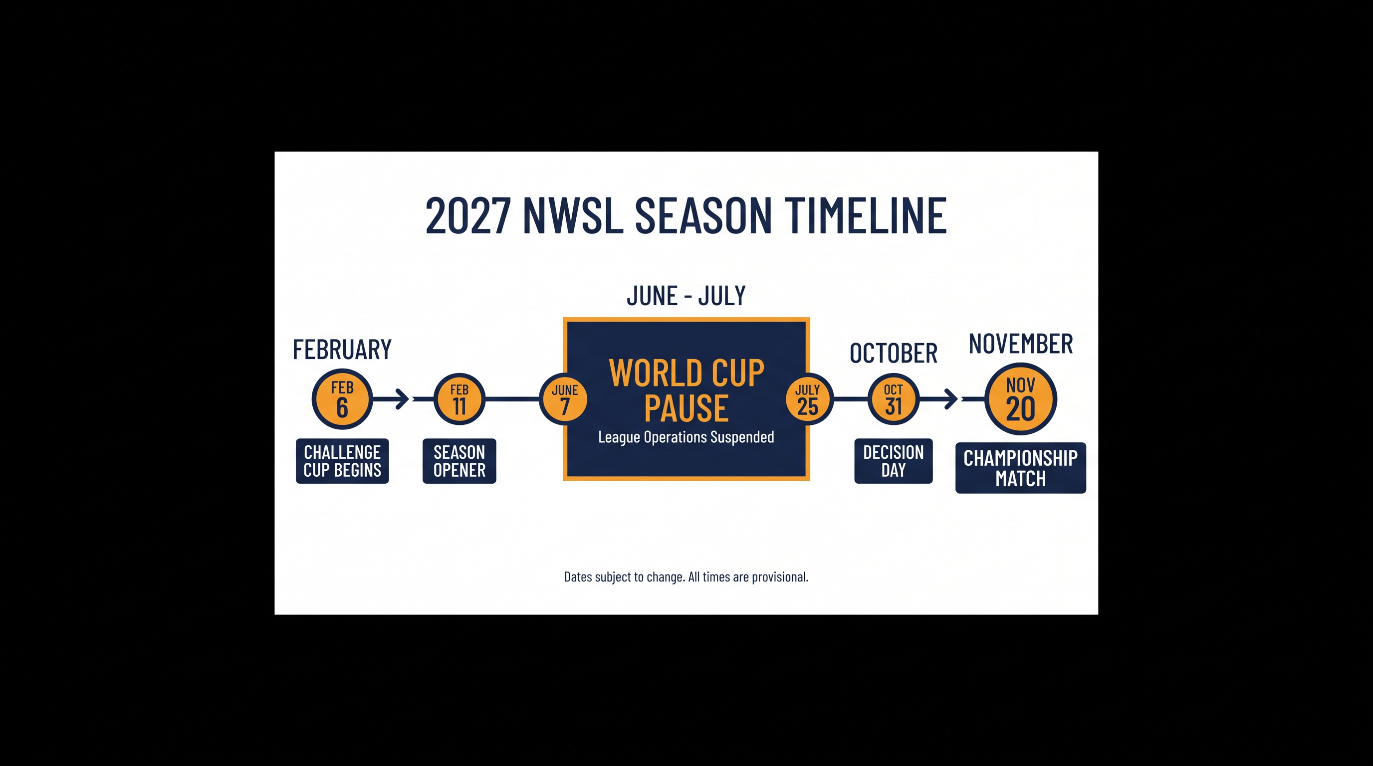 The 2027 NWSL calendar features the earliest start in league history and a seven-week summer pause.