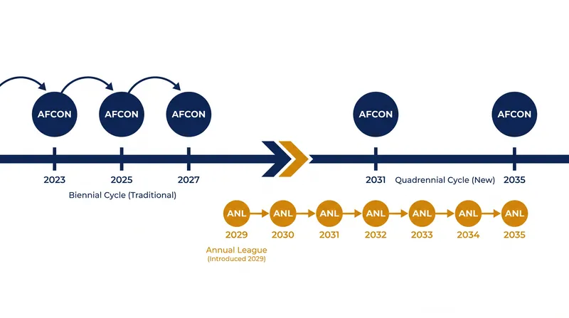 The new CAF calendar replaces the biennial AFCON with a four-year cycle and an annual Nations League.