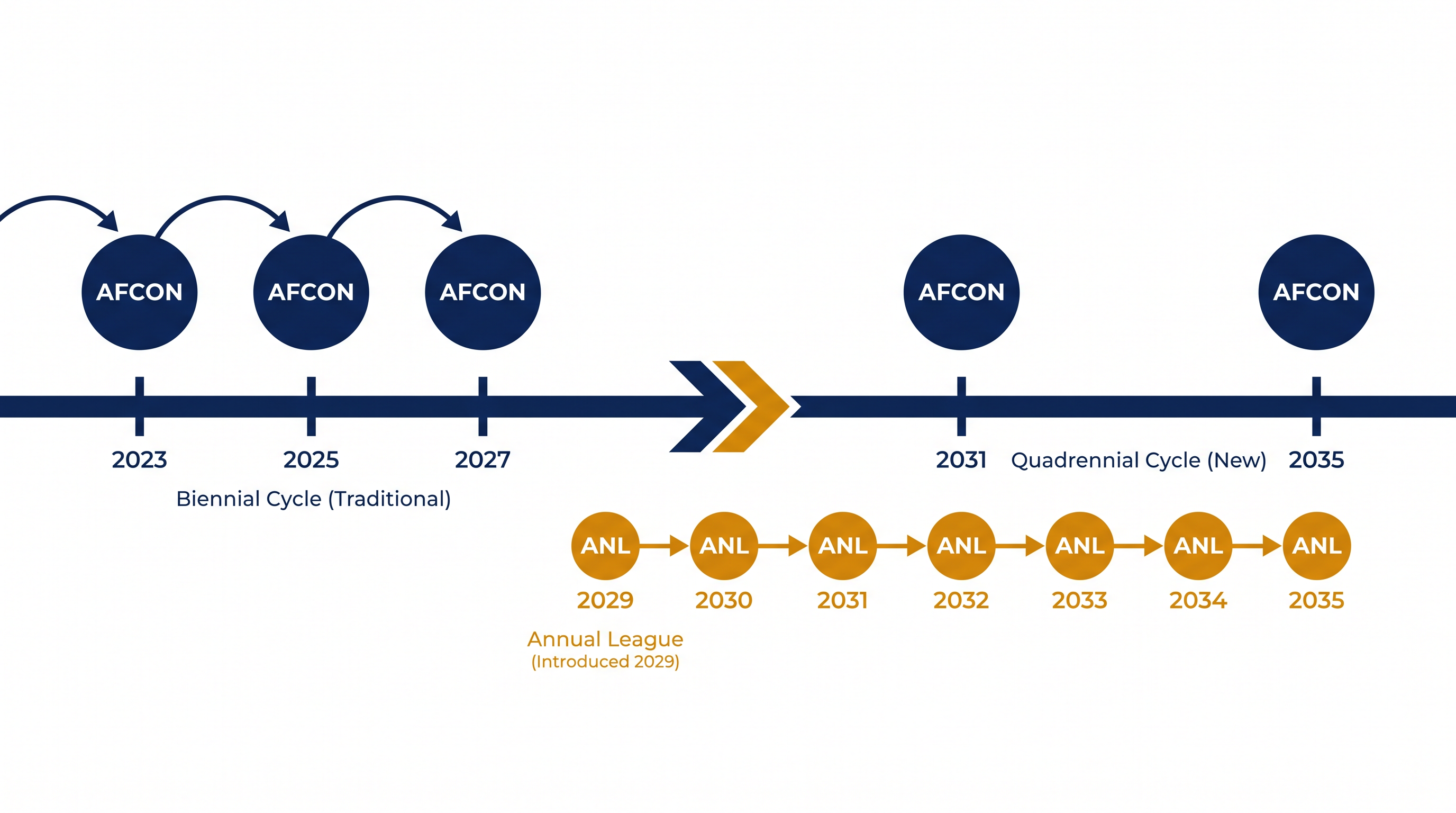 The new CAF calendar replaces the biennial AFCON with a four-year cycle and an annual Nations League.