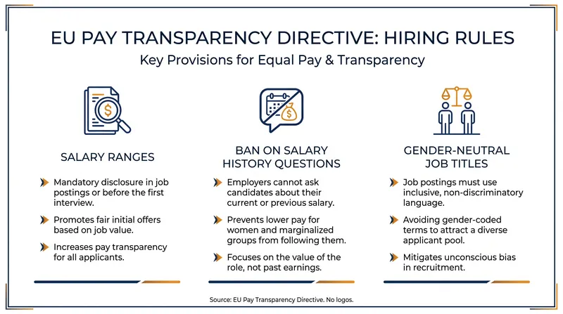 Employers must now disclose pay ranges upfront and are barred from asking candidates about their salary history.