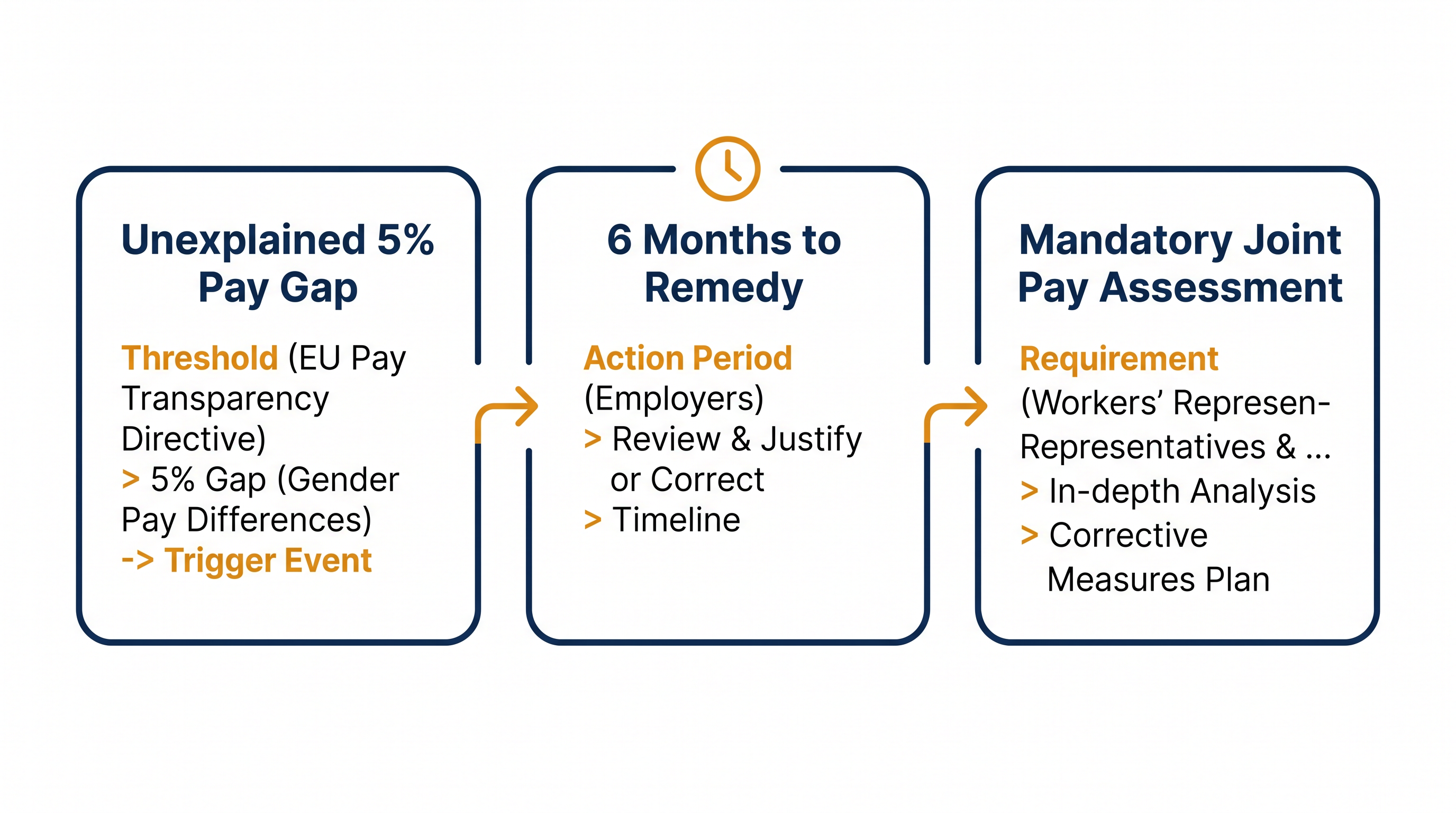 An unexplained gender pay gap of 5% or more triggers a mandatory joint pay assessment if not resolved within six months.