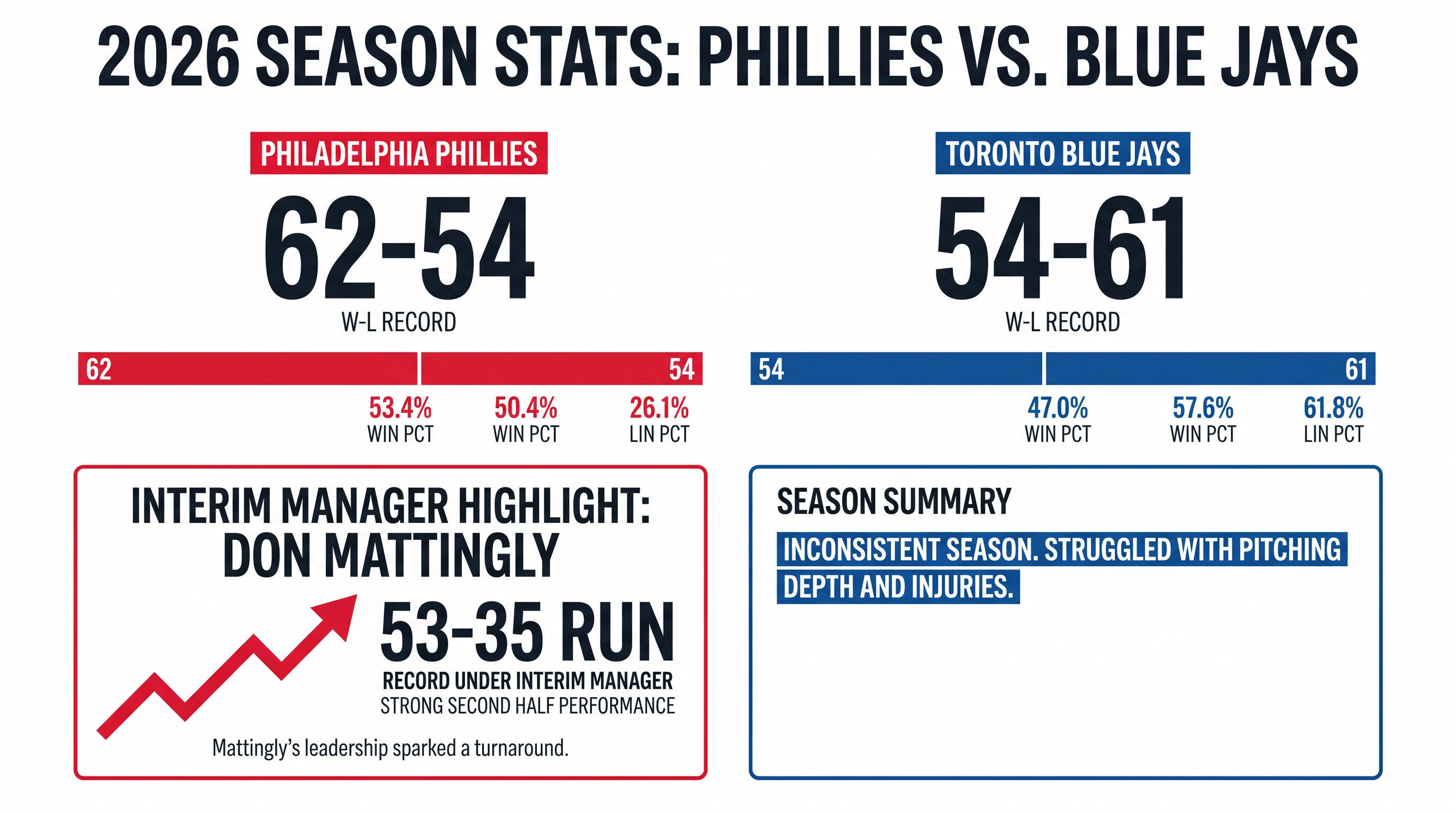 Tale of the Tape: How the Phillies and Blue Jays match up entering Friday's series opener.